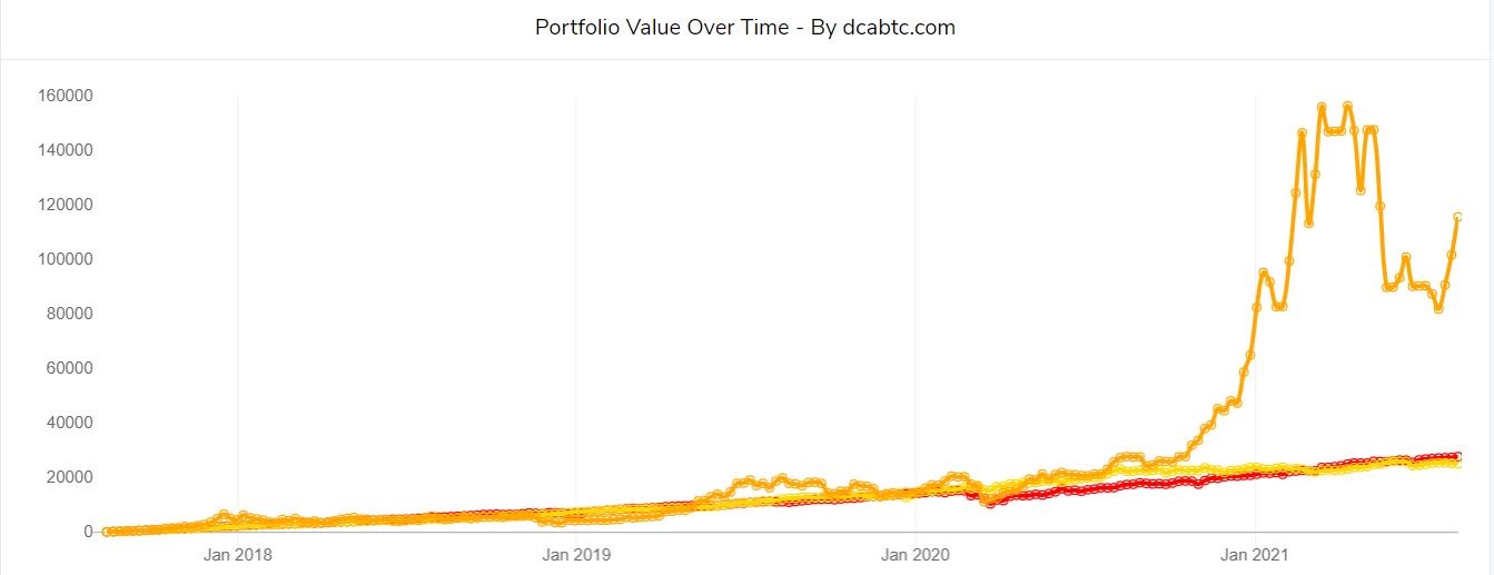 Profiting Big From Bitcoin DCA 3