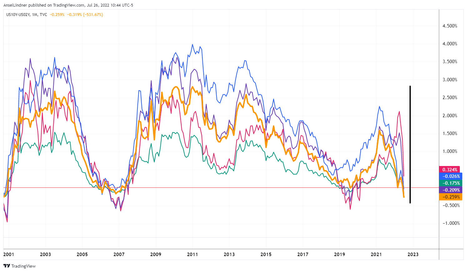 What Is The Definition Of Recession? 3