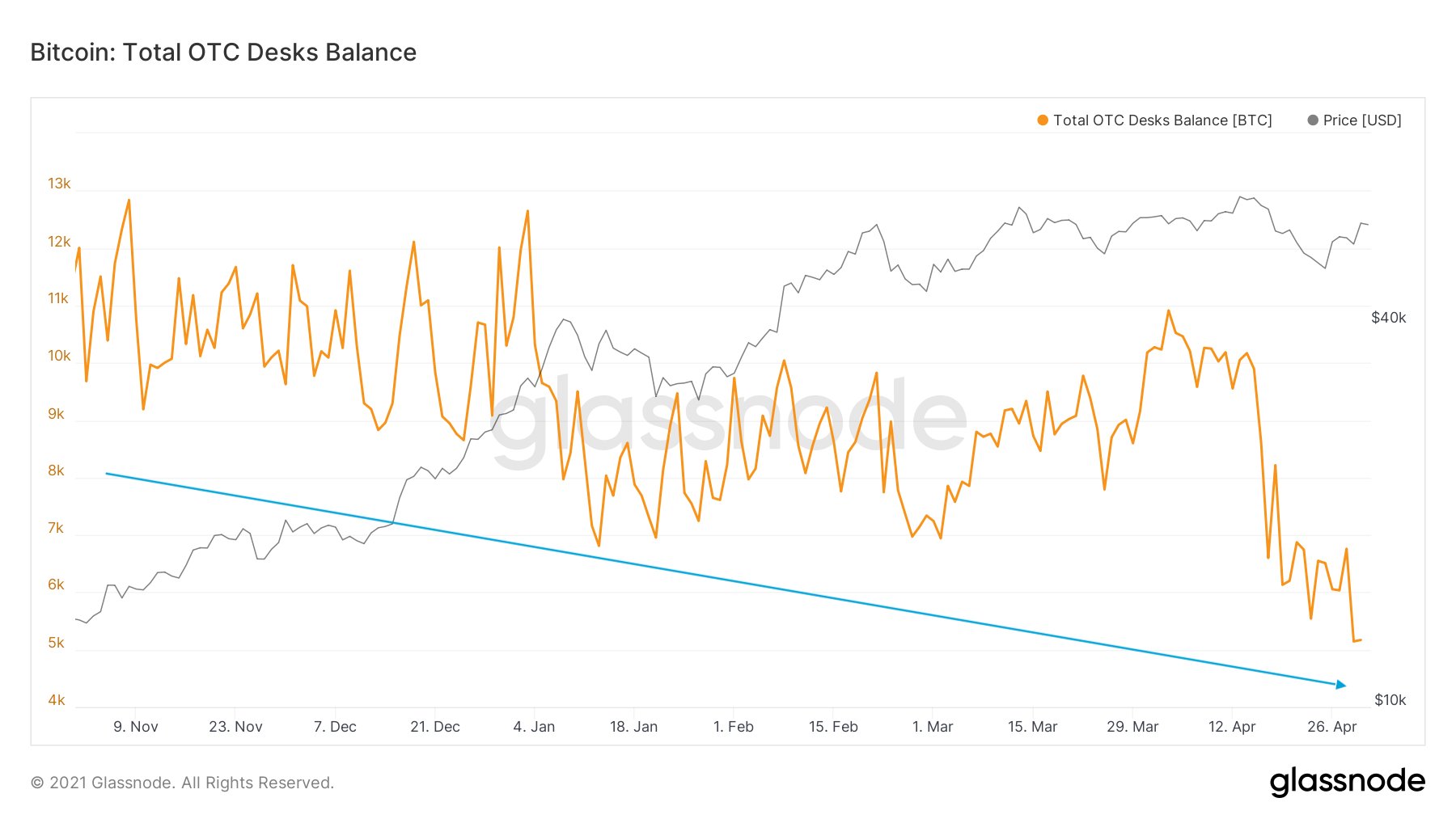 After A Needed Break, The Bitcoin Price Still Has Gas In The Tank 17