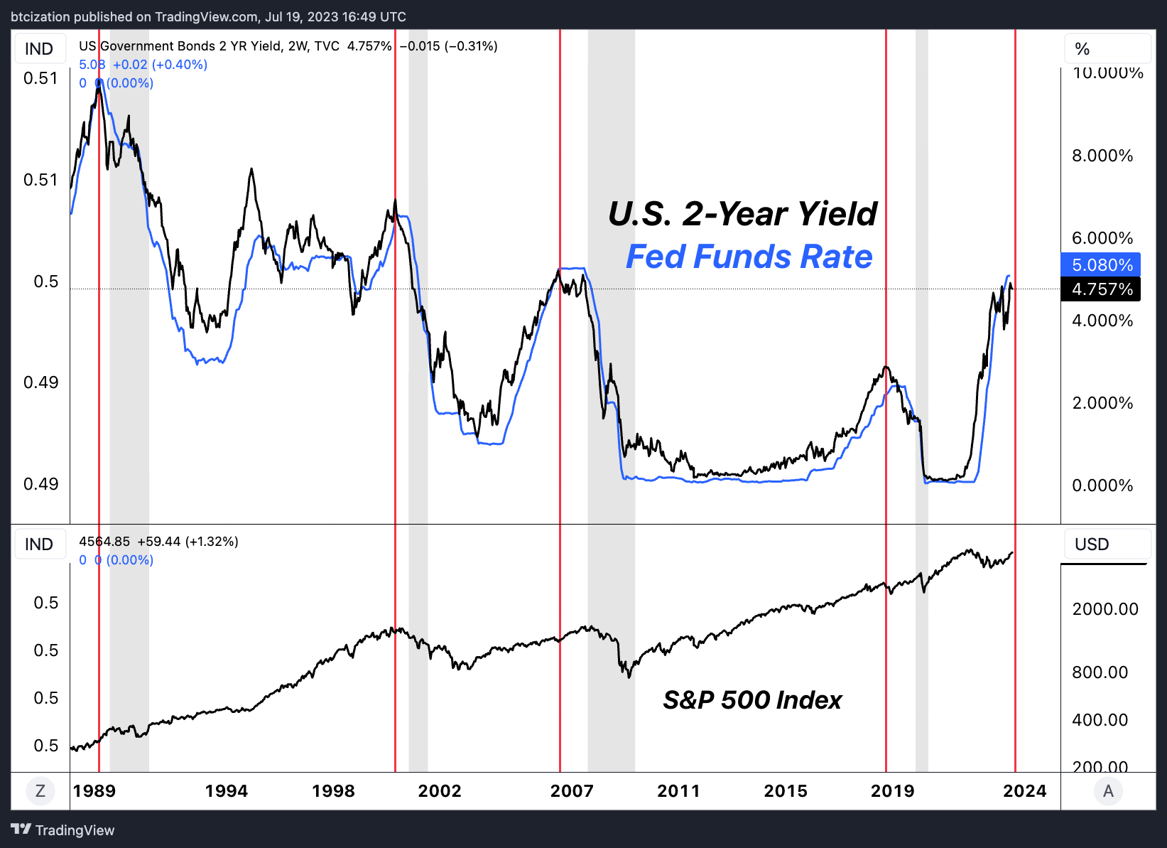 The Growing Disconnect In Financial Markets 3