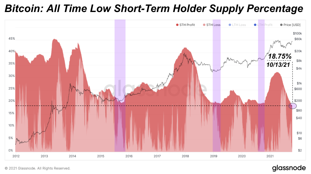 As The Bitcoin Price Approaches All-Time Highs, How Much Supply Is In Profit? 3