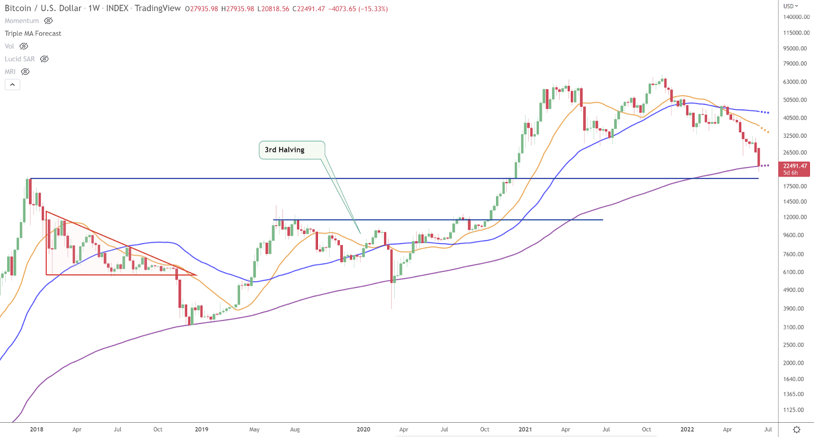 Bitcoin Price Analysis And Macro Overview 2
