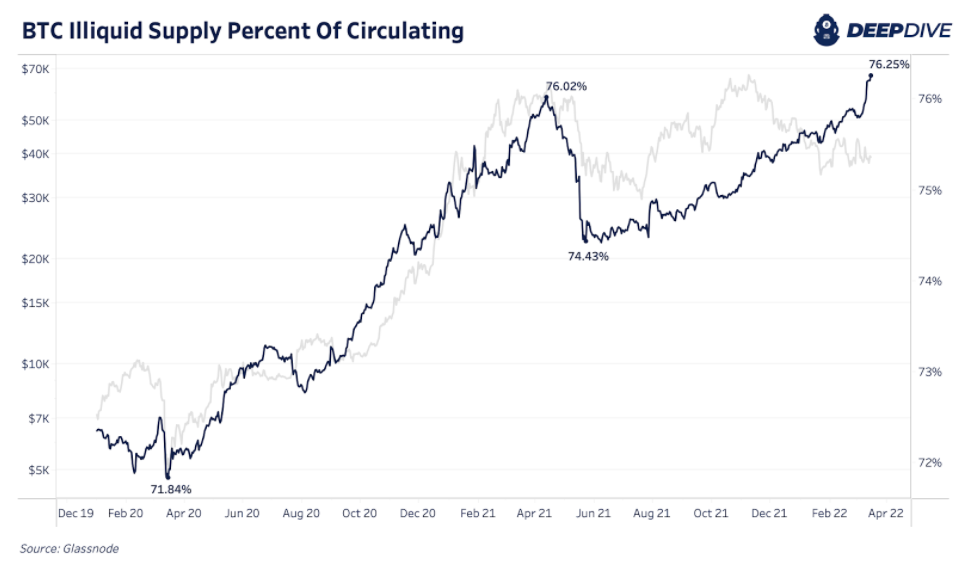 Bitcoin Supply Dynamics Are Looking Extremely Strong 2