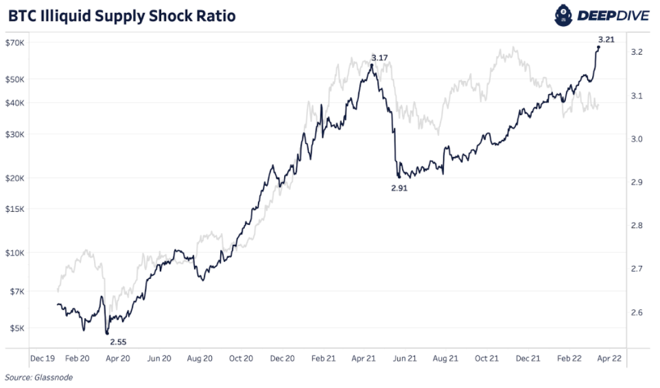Bitcoin Supply Dynamics Are Looking Extremely Strong 3