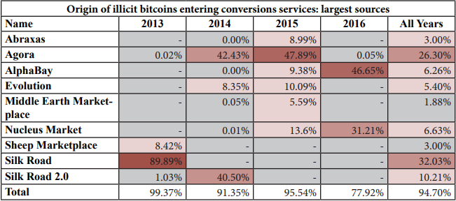 “Bitcoin Laundering” Study: Where Do Criminals Turn to Mask Illicit Cryptoassets? 2