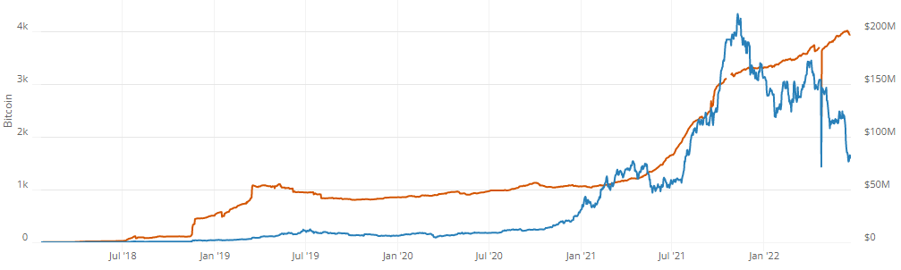 Crypto Lending Scheme Implosions Make Bitcoin Stronger 5