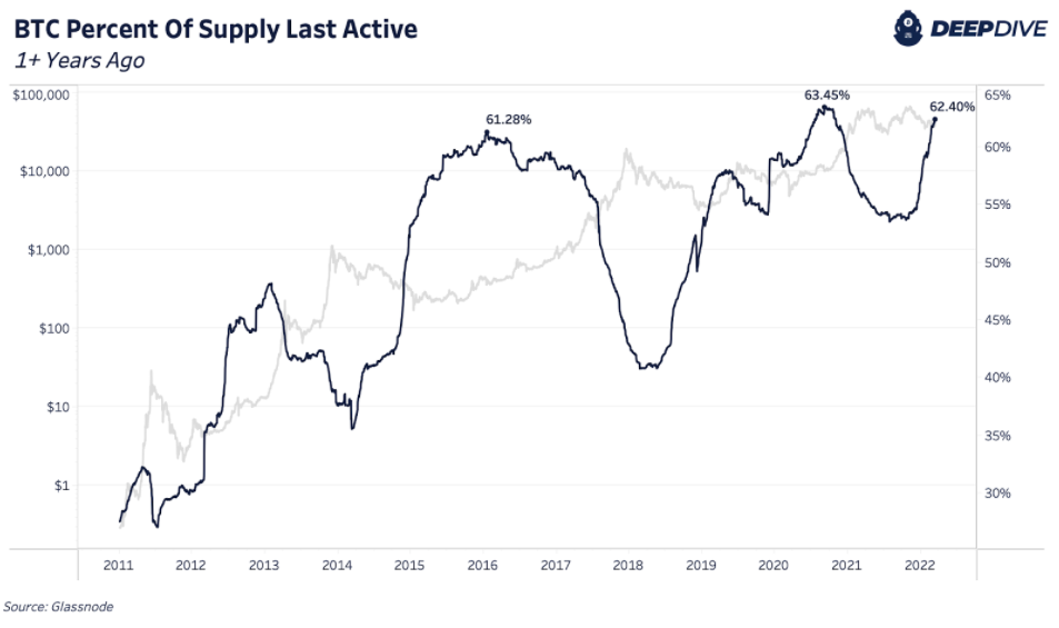 Bitcoin Supply Dynamics Are Looking Extremely Strong 1