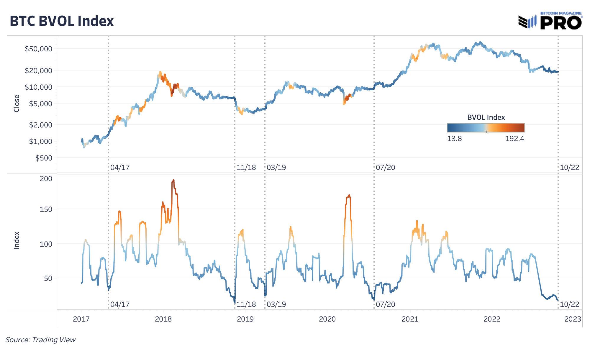 Is Volatility In The Bitcoin Price Coming Soon? 3