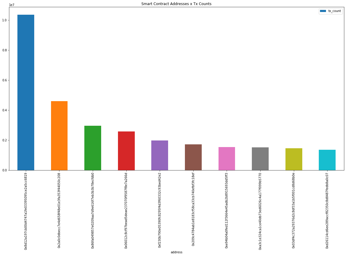Three Years Later, Ethereum’s Hottest DApps Are (Still) ICOs and Cats 3