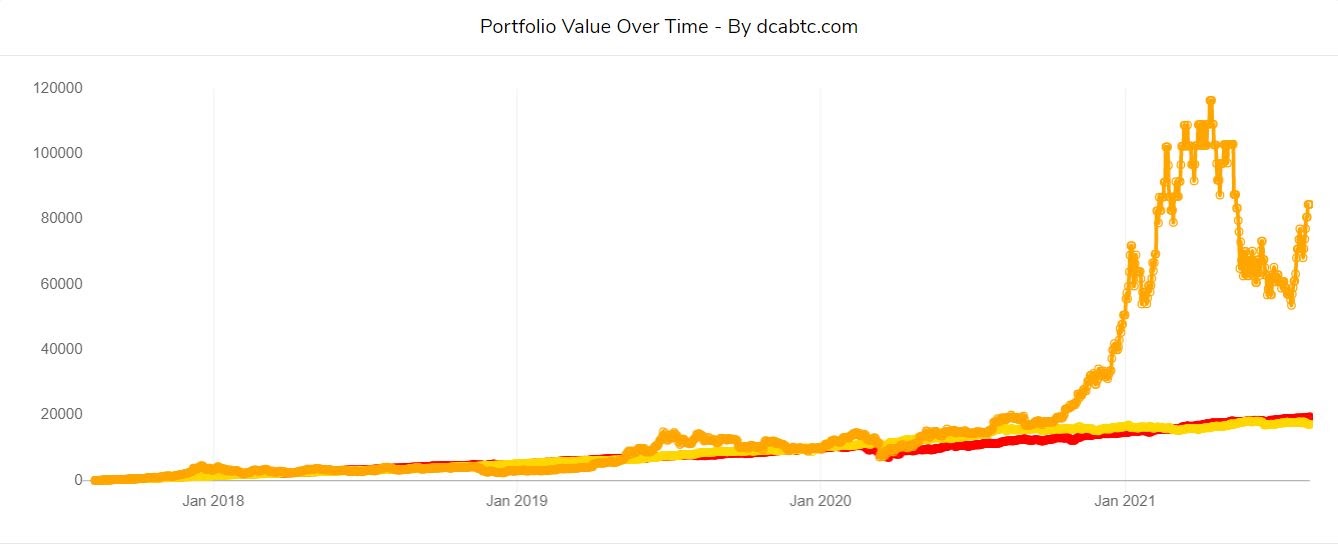 Profiting Big From Bitcoin DCA 2