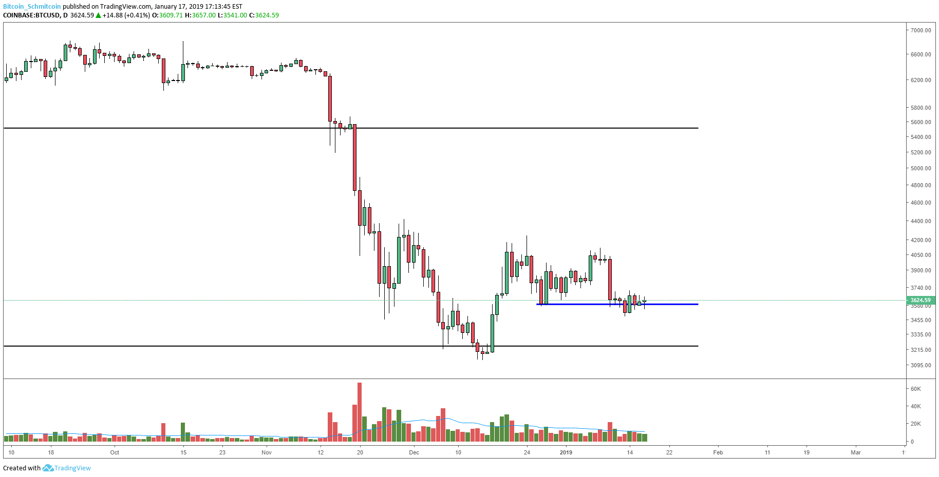 Bitcoin Price Analysis: Bitcoin Tests Boundary Support as Demand Weakens 2