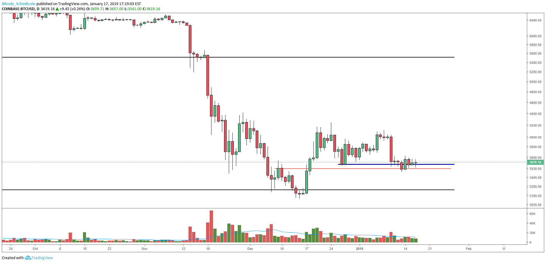 Bitcoin Price Analysis: Bitcoin Tests Boundary Support as Demand Weakens 3