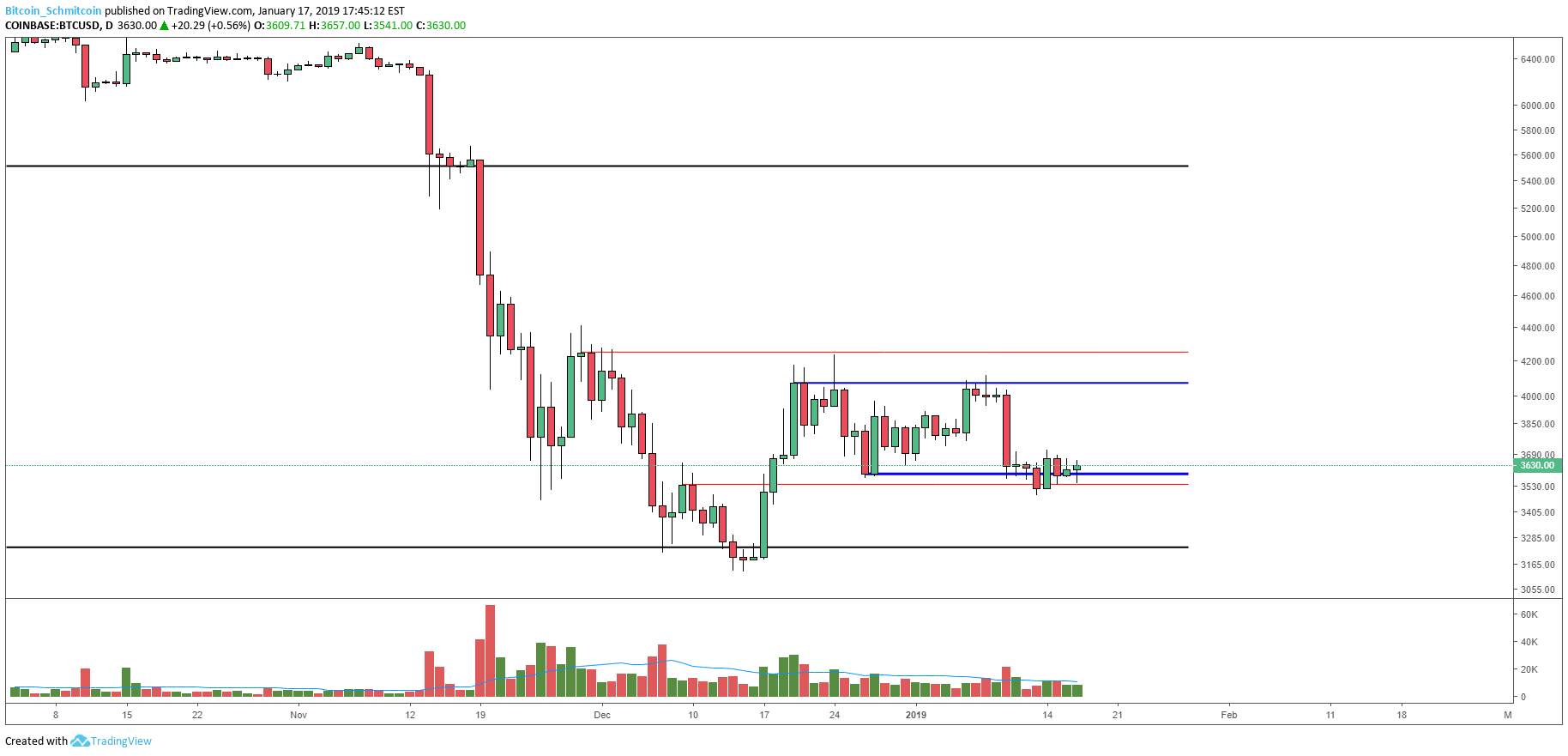 Bitcoin Price Analysis: Bitcoin Tests Boundary Support as Demand Weakens 4