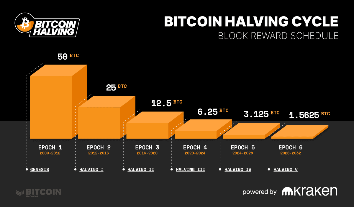 The Bitcoin Halving Is Happening: Supply to Drop to 3.125 BTC Today 1
