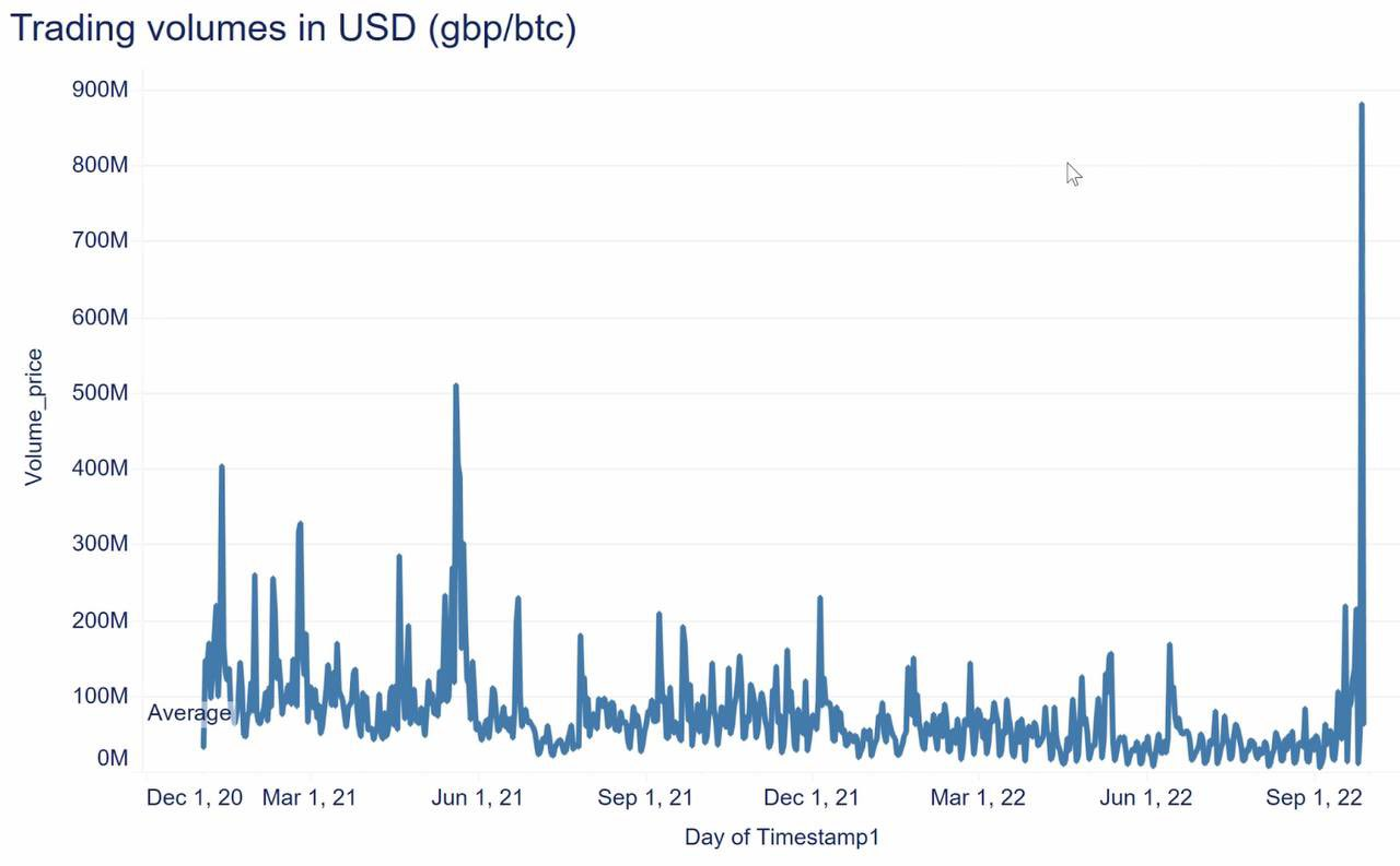 Bitcoin Volume Spikes With Market Uncertainty In The UK 1