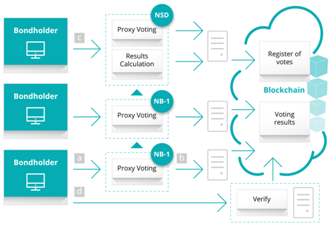 Russia’s National Settlement Depository Successfully Tests Blockchain-Based E-Voting System 2