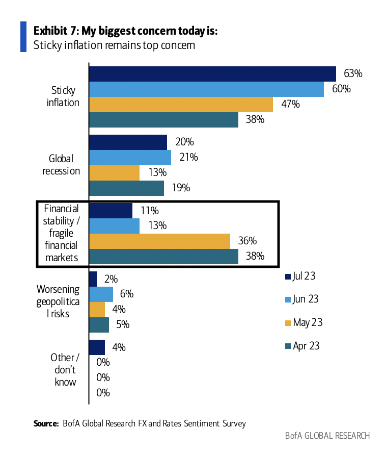 The Growing Disconnect In Financial Markets 11