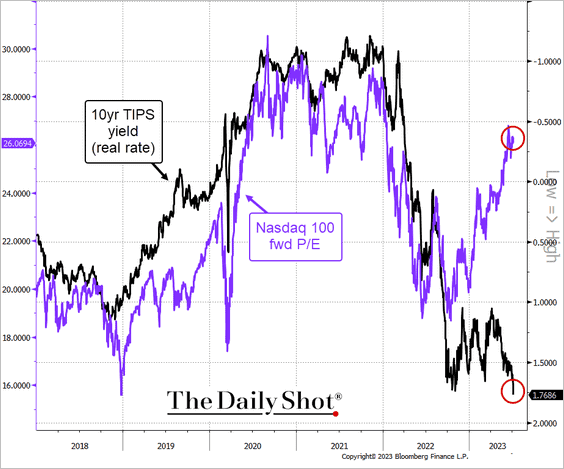 The Growing Disconnect In Financial Markets 10