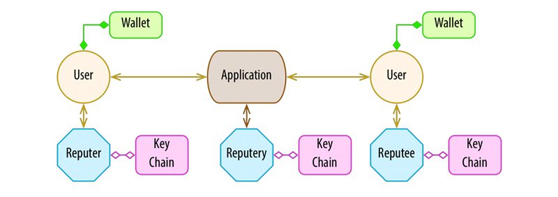 The World Table Launches a Quantified Reputation System 1