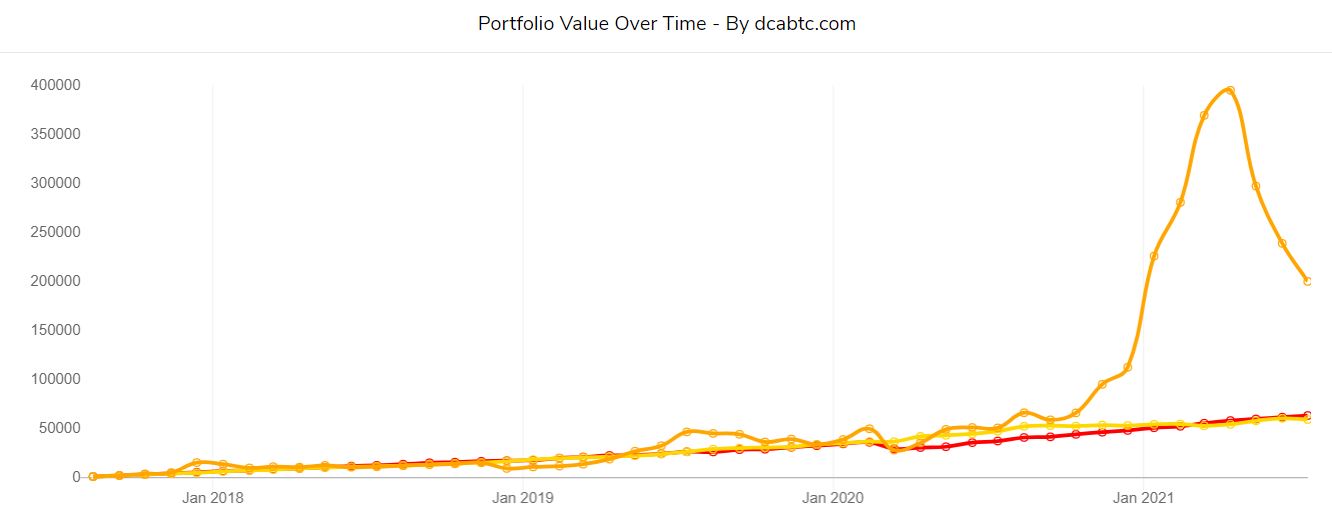 Profiting Big From Bitcoin DCA 4