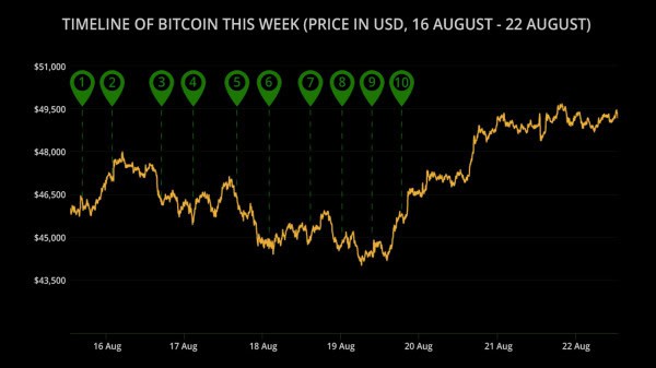 Surging 60% Since Last Month, Is Bitcoin Heading Back To Its All Time High? 1