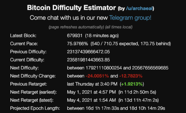 Despite Hash Rate Drop, Surge In Transaction Fees, Bitcoin Is Resilient 2