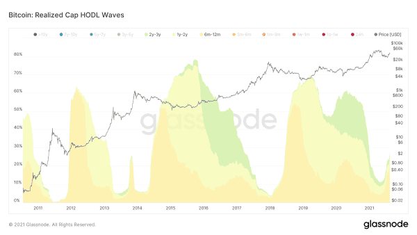 HODL Waves: What We Can Learn From UTXO History 3