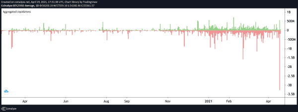 Bitcoin Sees Historic Levels Of Liquidation Across Multiple Exchanges 3