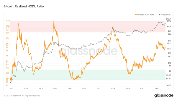 HODL Waves: What We Can Learn From UTXO History 6