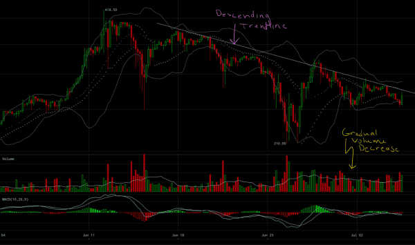 Ether Price Analysis: Decrease in Buy Volume Pushes Price Lower 2
