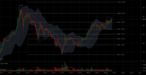 Ether Price Analysis: Bullish Momentum Seems to Be Waning 2