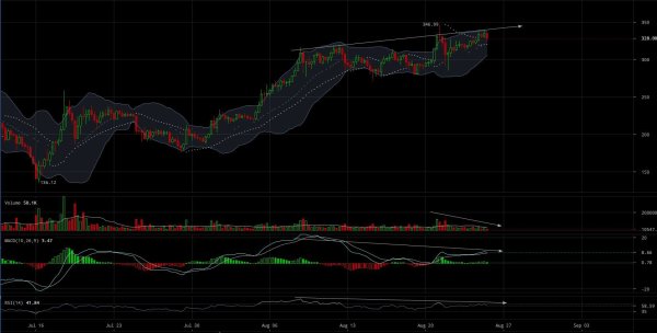 Ether Price Analysis: Bullish Momentum Seems to Be Waning 3