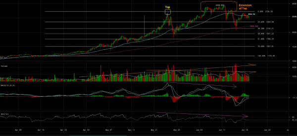 Bitcoin Price Analysis: Understanding the BTC-USD Price Correction 4