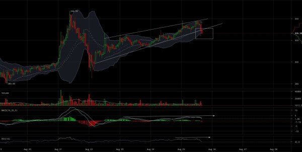 Ether Price Analysis: Bullish Momentum Seems to Be Waning 4