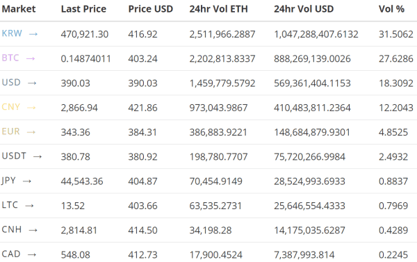 Ether Price Analysis: The Bubble Will Pop — But Not Just Yet 3