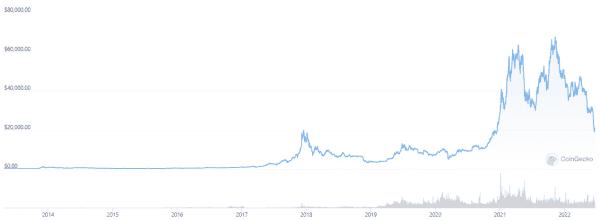 Crypto Lending Scheme Implosions Make Bitcoin Stronger 3