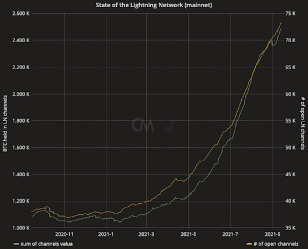 Lightning Adoption Propelling Bitcoin Usage In El Salvador And Beyond 1