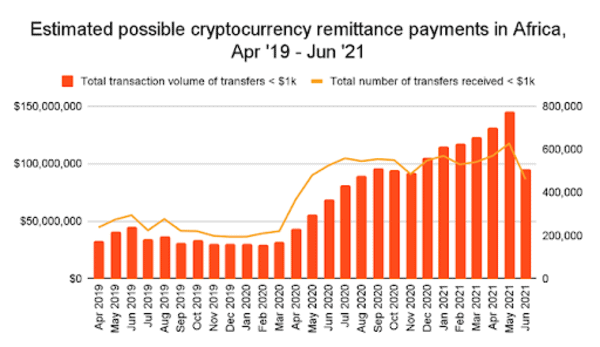Report: Bitcoin Adoption In Africa Grows 1,200% In One Year 1