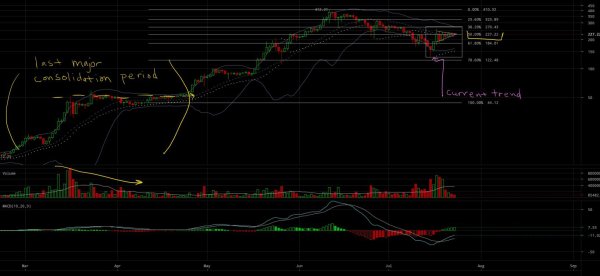 Ether Price Analysis: Market Consolidation Provides Calm Before Next Breakout 4