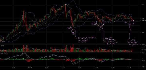 Bitcoin Price Analysis: This Bear Still Has Some Bite Left in It 3