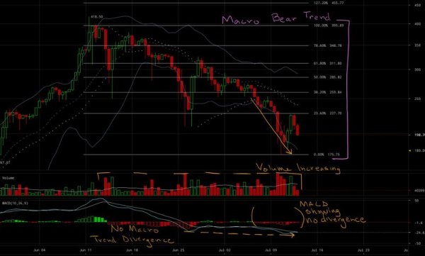 Ether Price Analysis: Double Bottom Fake-out Leaves Bulls Trapped 3