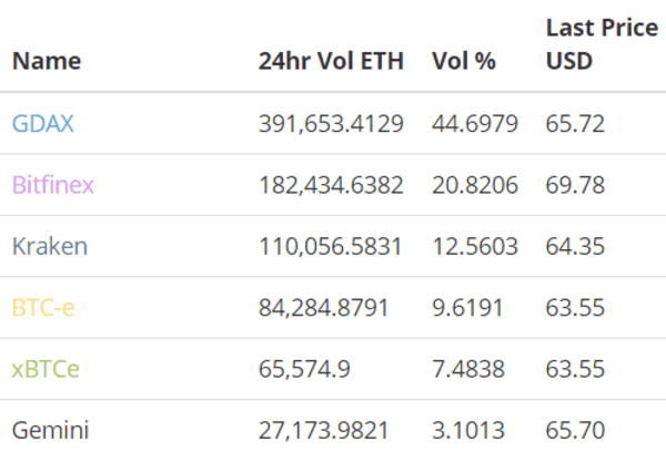 Ether Price Analysis: Rising Bitcoin Tide Lifts ETH to New Target High 3
