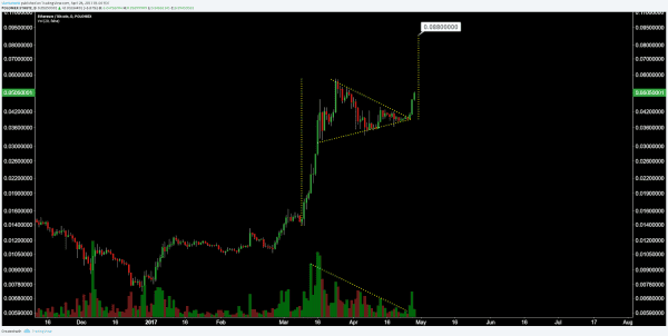 Ether Price Analysis: Rising Bitcoin Tide Lifts ETH to New Target High 7