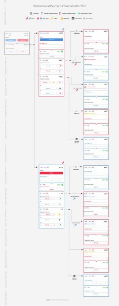 Understanding the Lightning Network, Part 3: Completing the Puzzle and Closing the Channel 2