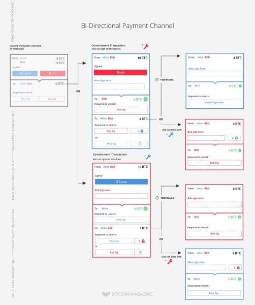 Understanding the Lightning Network, Part 3: Completing the Puzzle and Closing the Channel 3