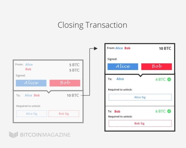 Understanding the Lightning Network, Part 3: Completing the Puzzle and Closing the Channel 4