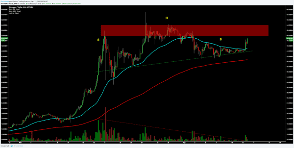Ether Price Analysis: Bullish Momentum Continues 5