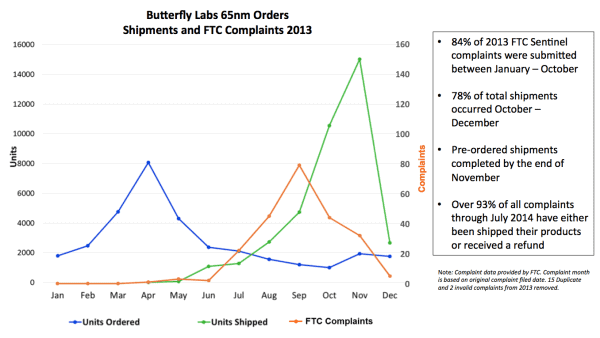 Butterfly Labs Corrects Record on Settlement With FTC and Future Plans 2