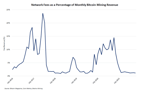 So What If Bitcoin Miner's Fee Revenue Is Low? 1