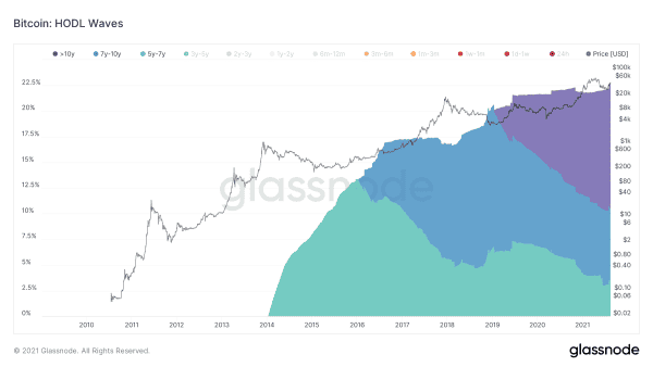 HODL Waves: What We Can Learn From UTXO History 2
